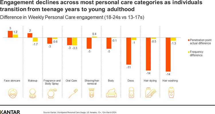 Major shifts in personal care habits mark GenZ’s transition to young adulthood