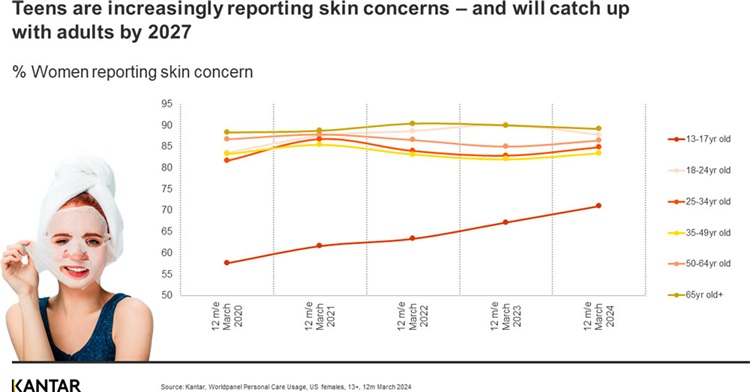 Major shifts in personal care habits mark GenZ’s transition to young adulthood