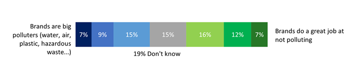 Kantar's Sustainability Sector index data on nature