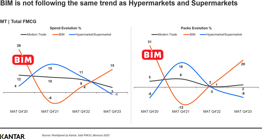 BIM is the star performer