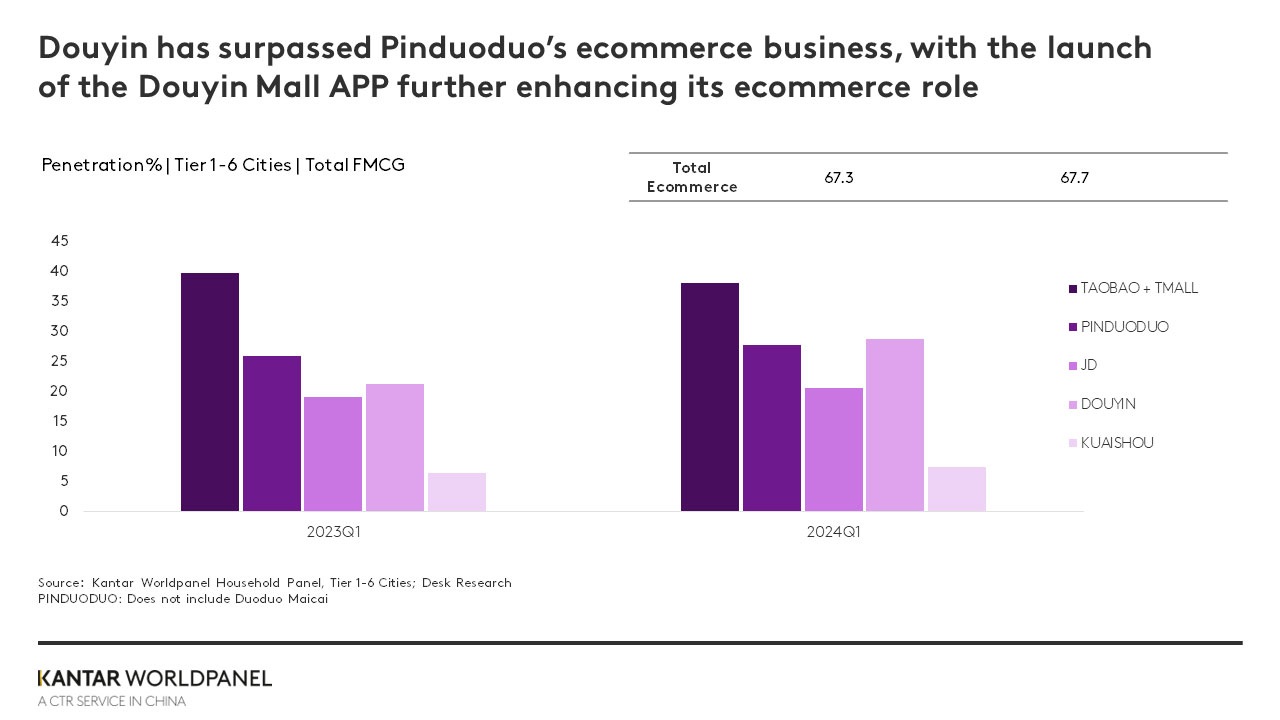 The FMCG market increased steadily in the first quarter in Mainland China