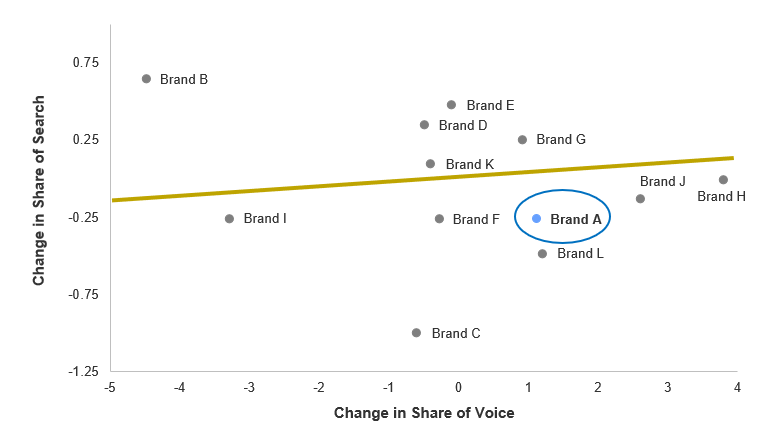 Chart showing share of search