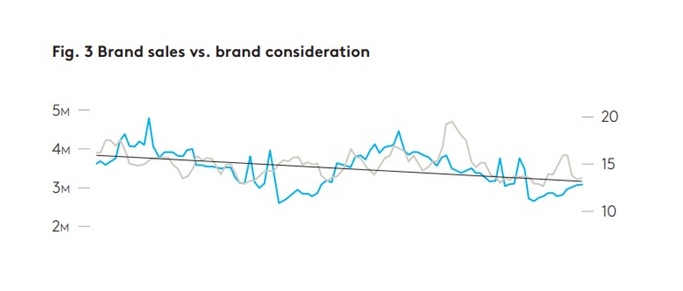 brand sales consideration