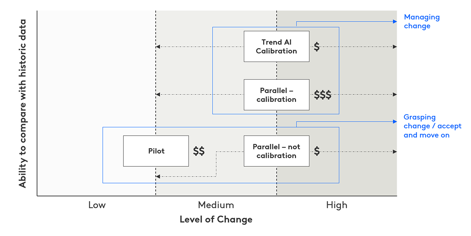 Graph: Dealing with trend break: four different options