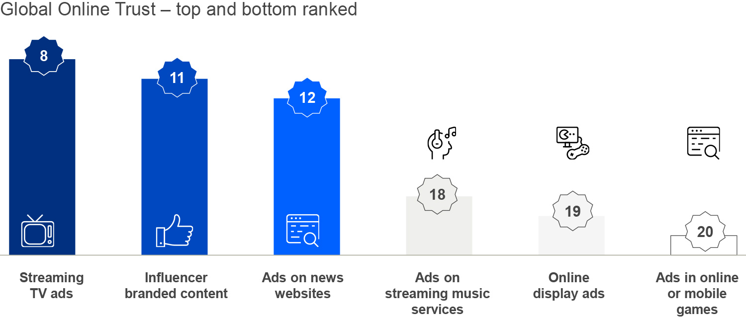 No online media channel inspires high advertising trust globally