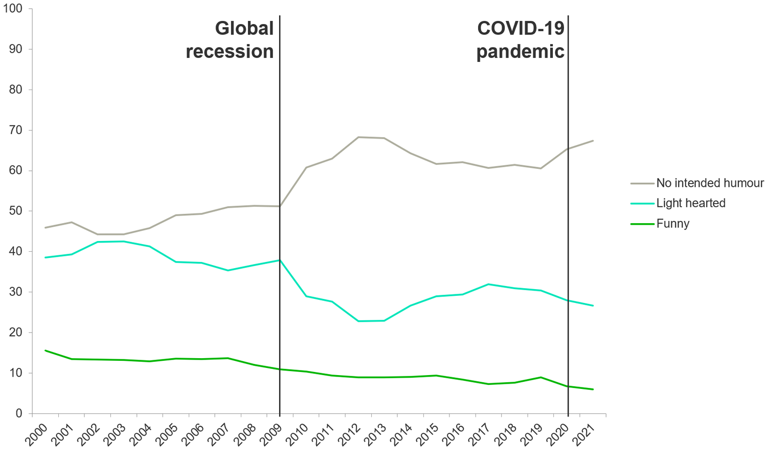 Chart - The use of humour has declined