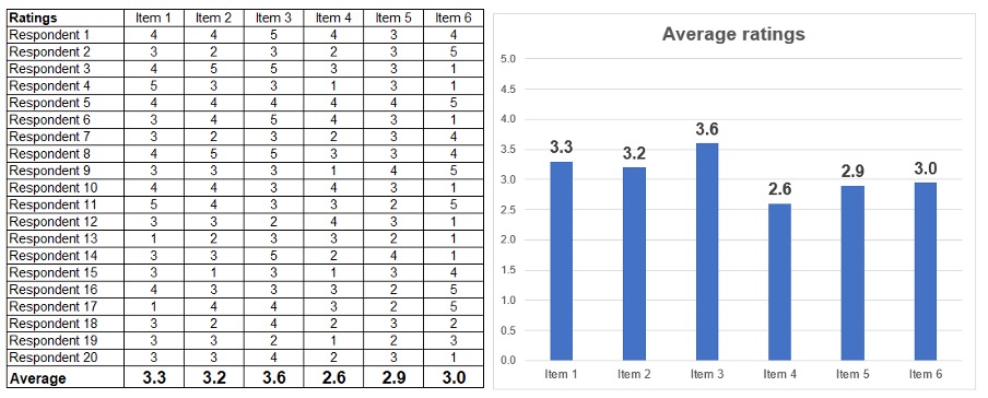 How to analyse data from scale questions