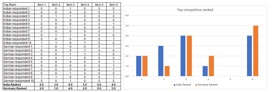 How to analyse data from scale questions