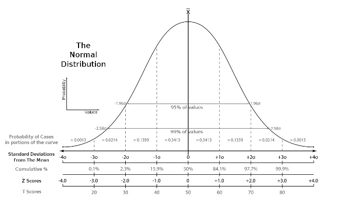 How to analyse data from scale questions