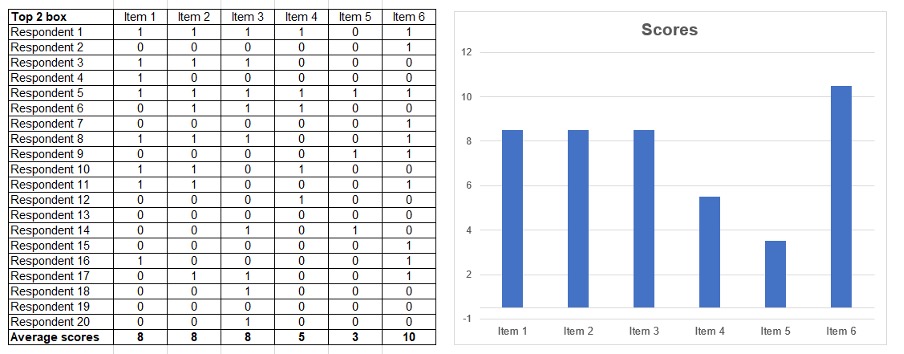 How to analyse data from scale questions