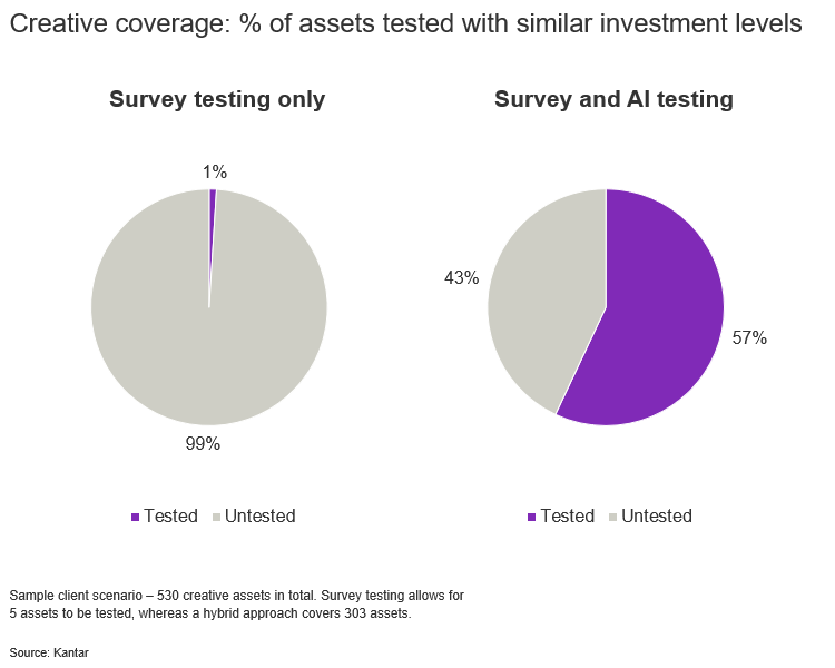 Pie charts: Creative coverage