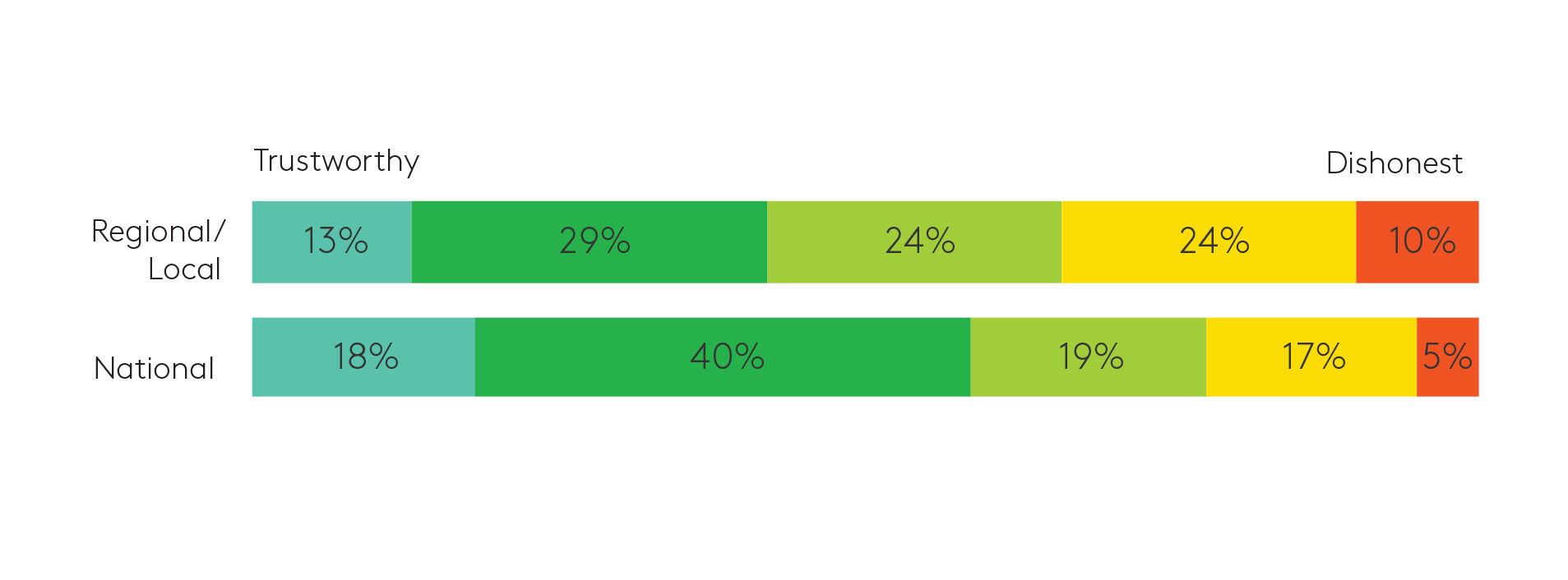 Consumer Trust Higher for National Banks 