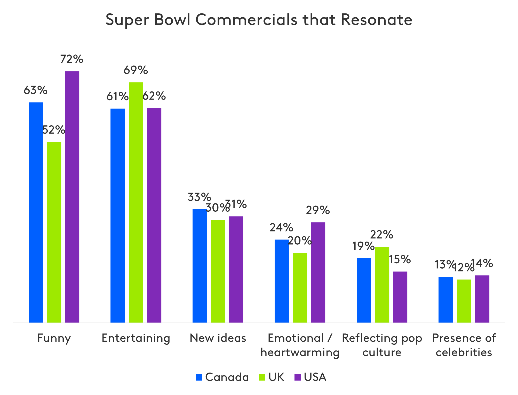 what Superbowl ads resonate