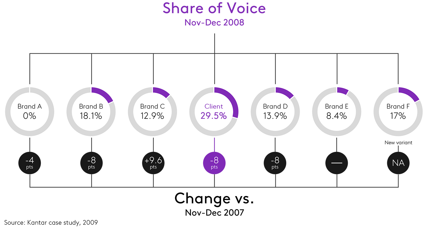 Increasing media pressure relative to competitors