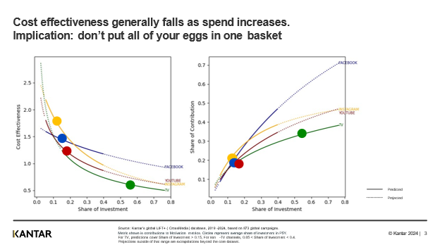 Cost effectiveness generally falls as spend increases.