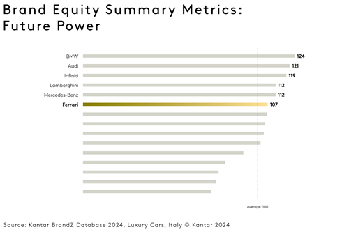 brand equity chart