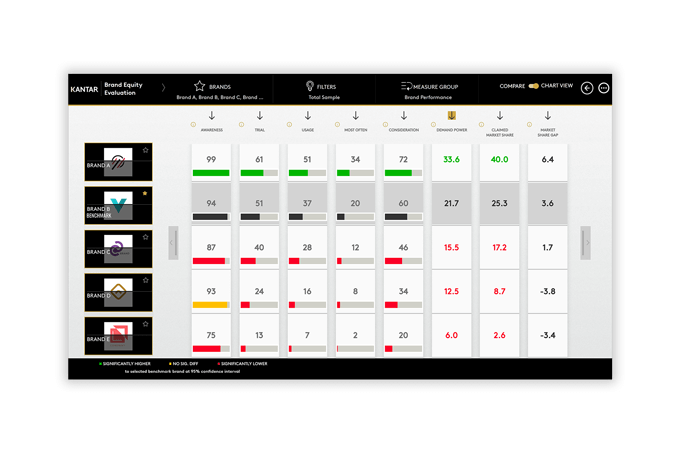 Brand Equity Evaluation - In der Marke schlägt das Herz des Unternehmens