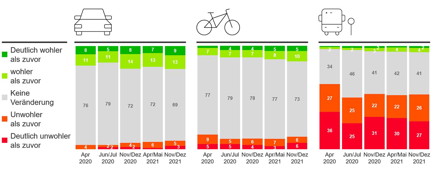 ÖPNV - Mobilität in der Krise. Wohlfühlen mit dem Verkehrsmittel