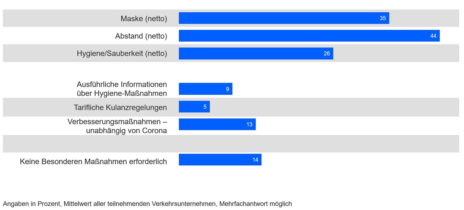 ÖPNV Gewünschte Maßnahmen