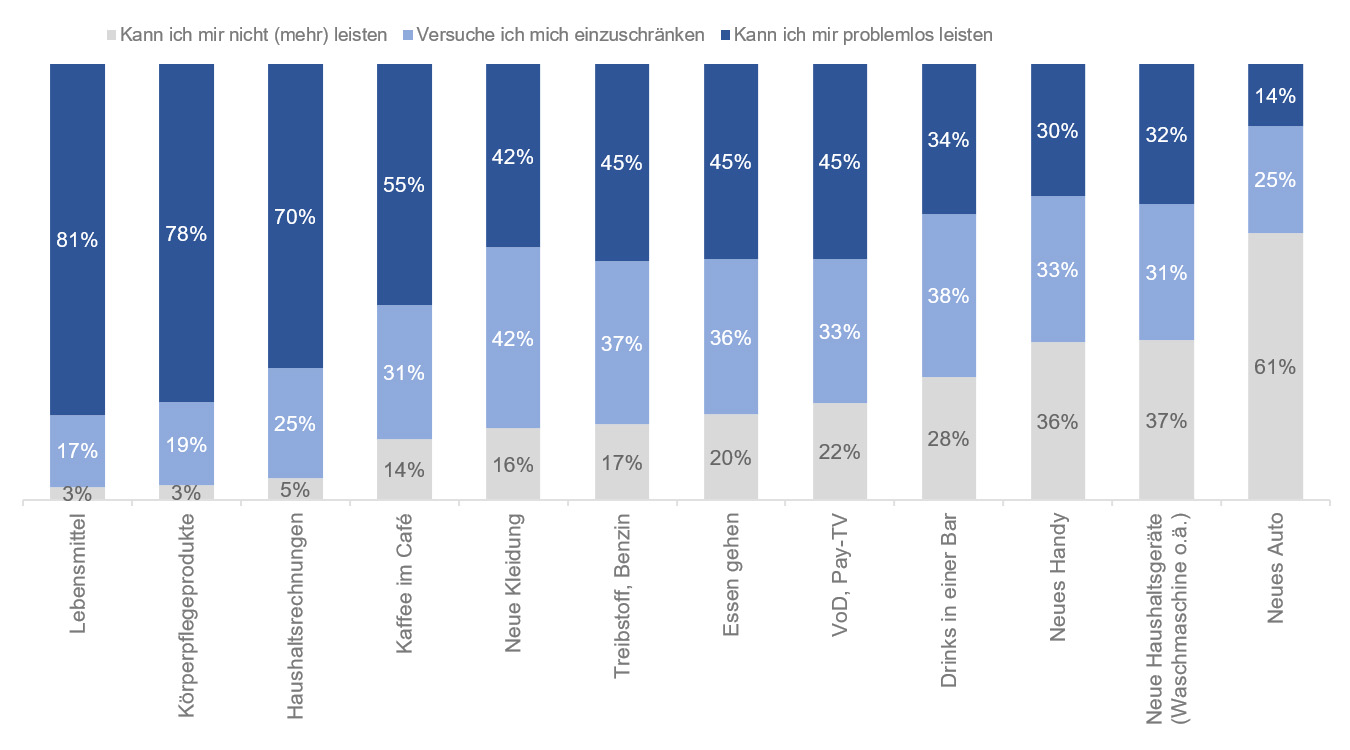 Global Issues Barometer - Erschwinglichkeit