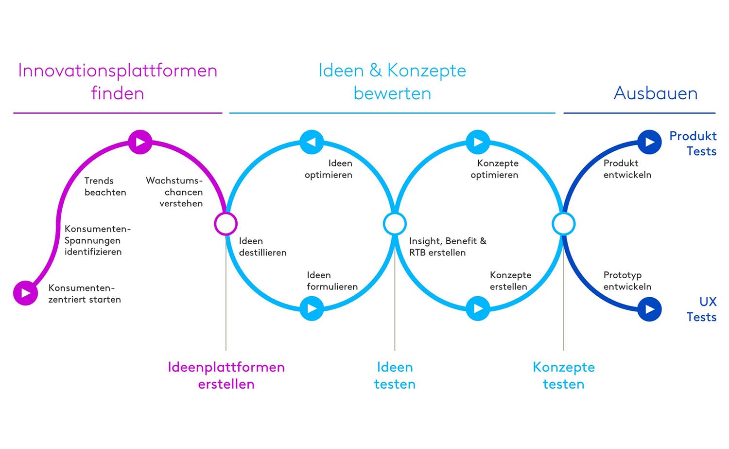 Innovationsprozess Learn Sprints