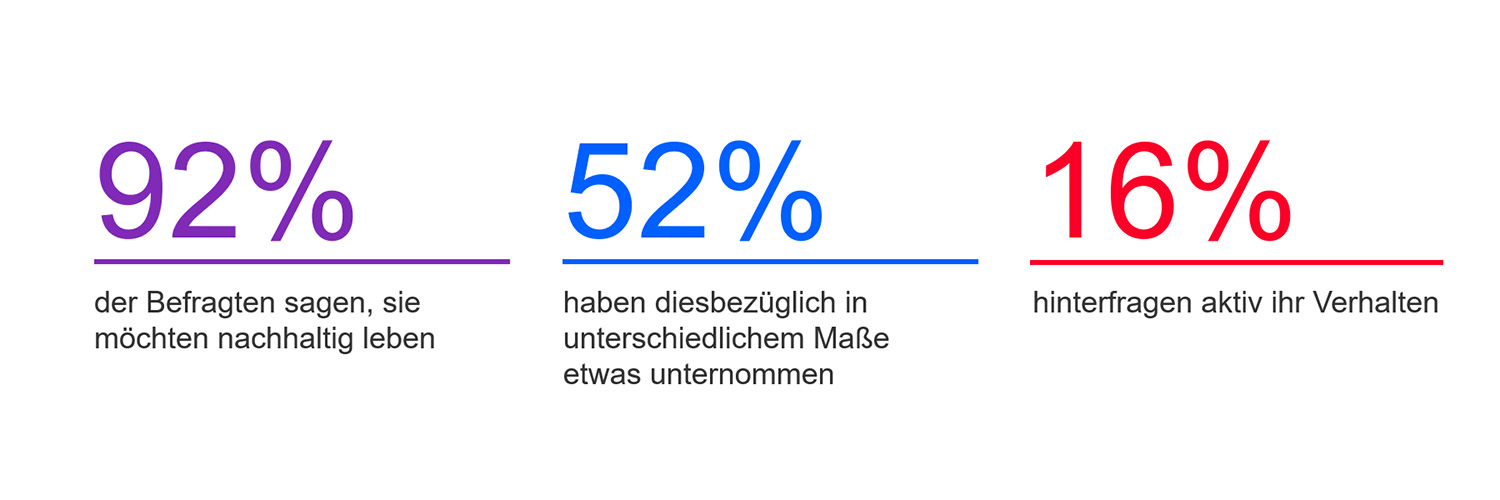 Widerspruch zwischen Werten und konkretem Handeln 