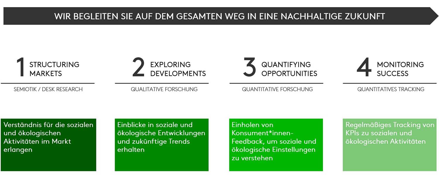 Vier Phasen zu einer nachhaltigen Marke