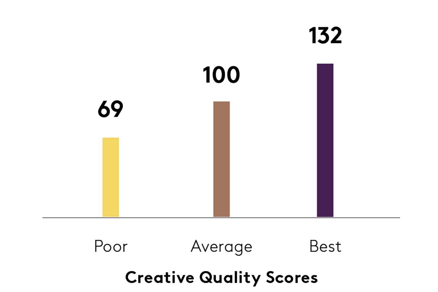 Creative Quality Socre - ohne Titel