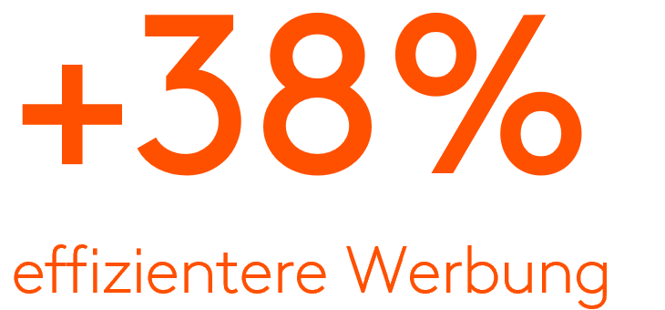 +38% effizientere Werbung