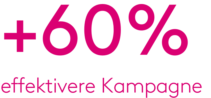 +60% effektivere Kampagne