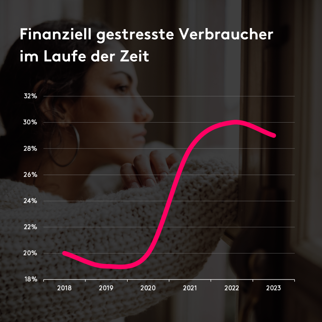 Finanziell gestresste Verbraucher 3