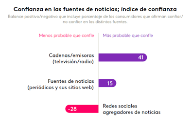 Confianza medios comunicacion pandemia kantar