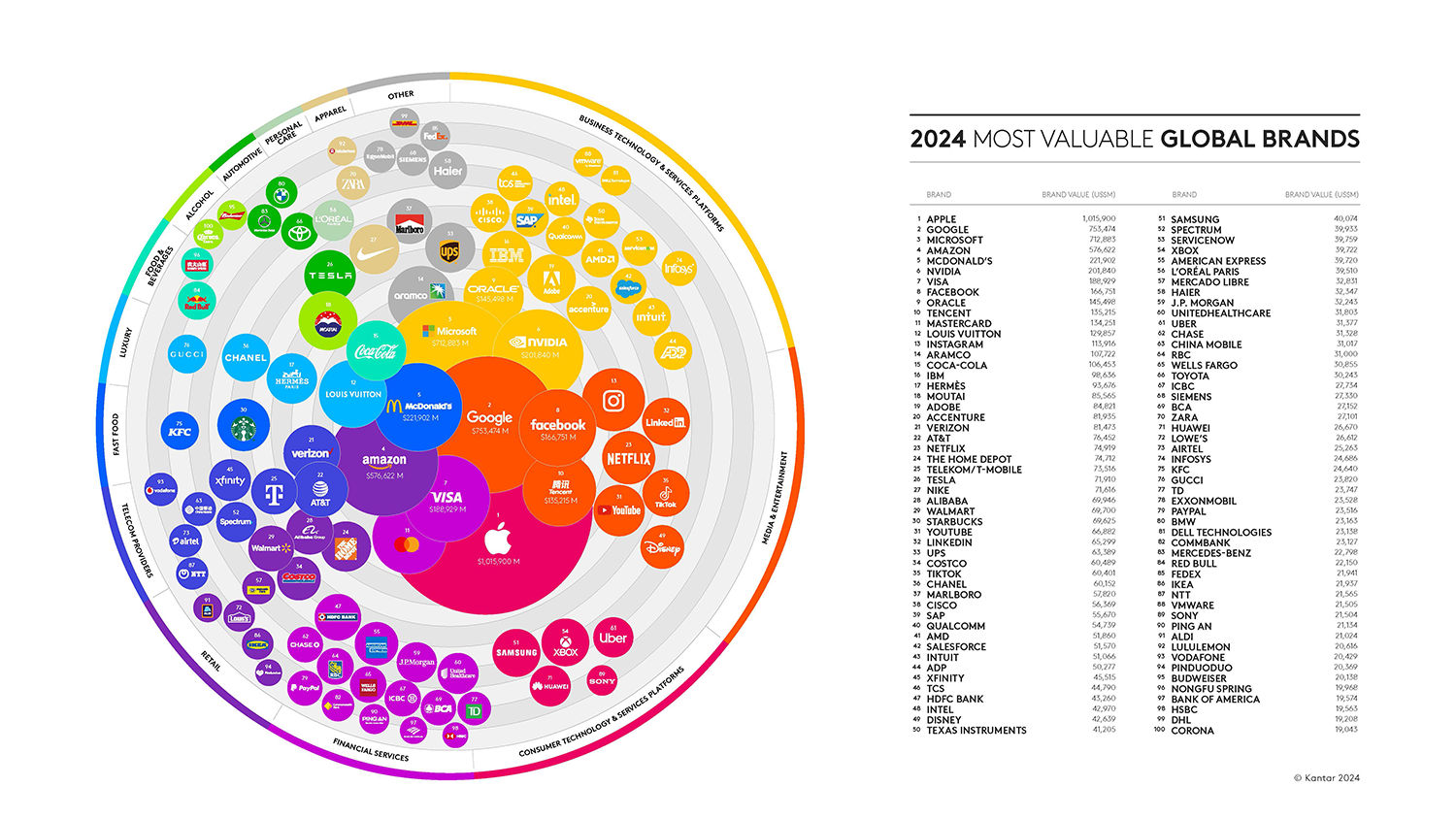 Kantar BrandZ Most Valuable Global Brands 2024 - Infographic