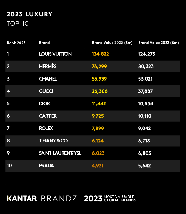 Global luxury ranking brands Brandz 2023 Kantar