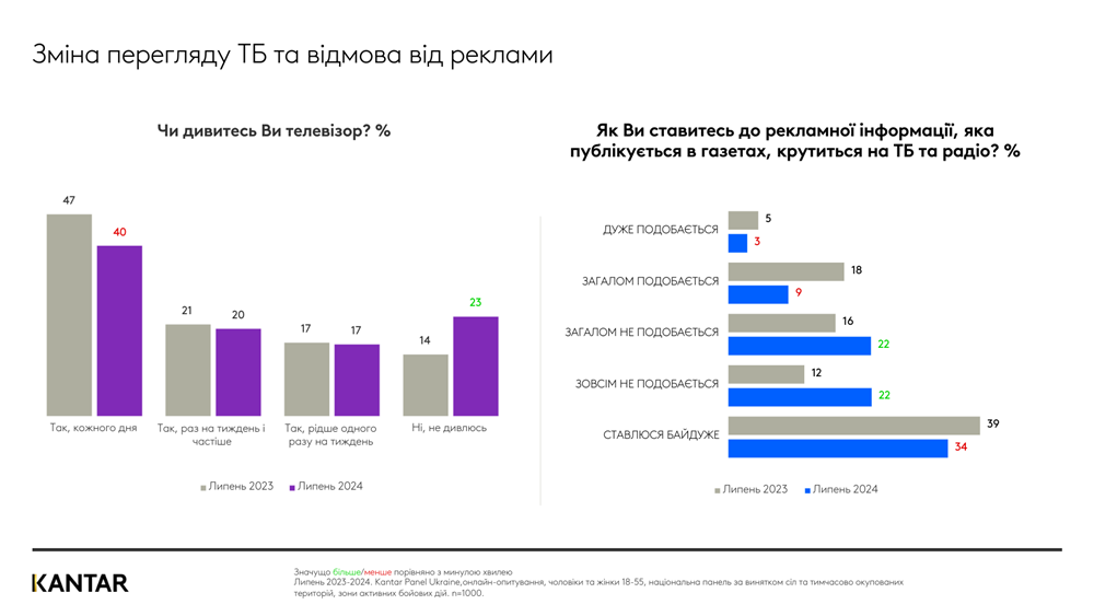 Ukrainians about TV consumption