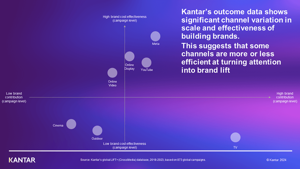 Channel attention levels do not correlate with brand-building cost effectiveness